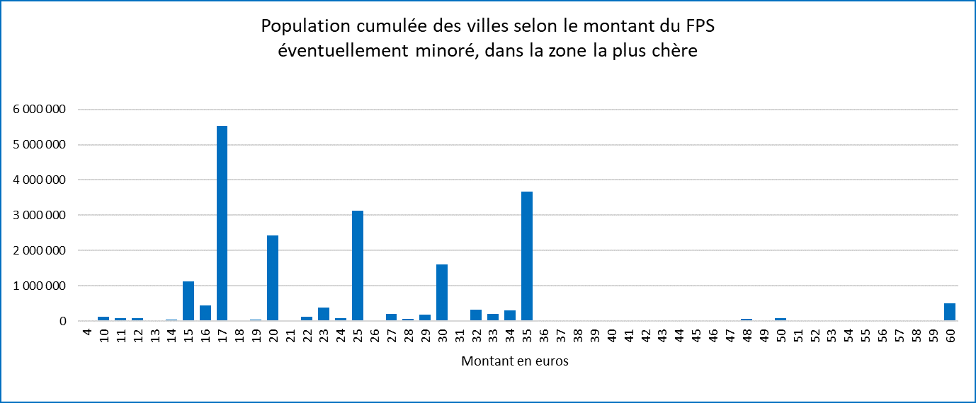 Repartition-population-par-tarifs-FPS-r